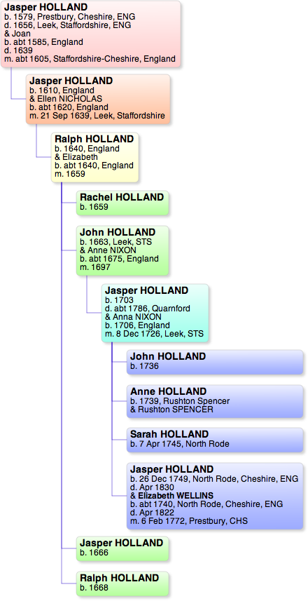 Early Holland Pedigree