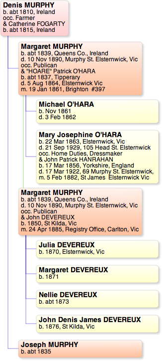 Murphy
                Descendants