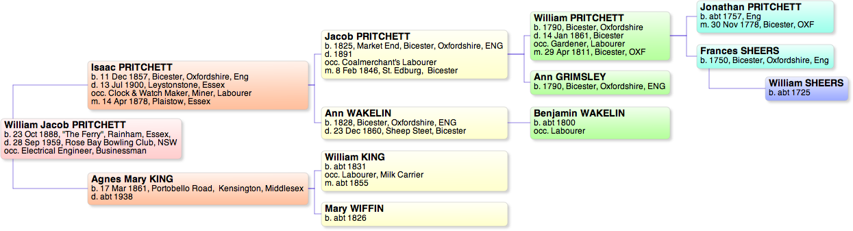 William Pritchett
          Pedigree