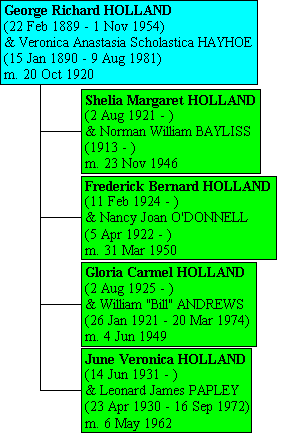 George Holland's Family